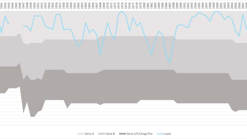 Lazio fodboldklub historisk billedkollage — Olimpico-stadion i Rom